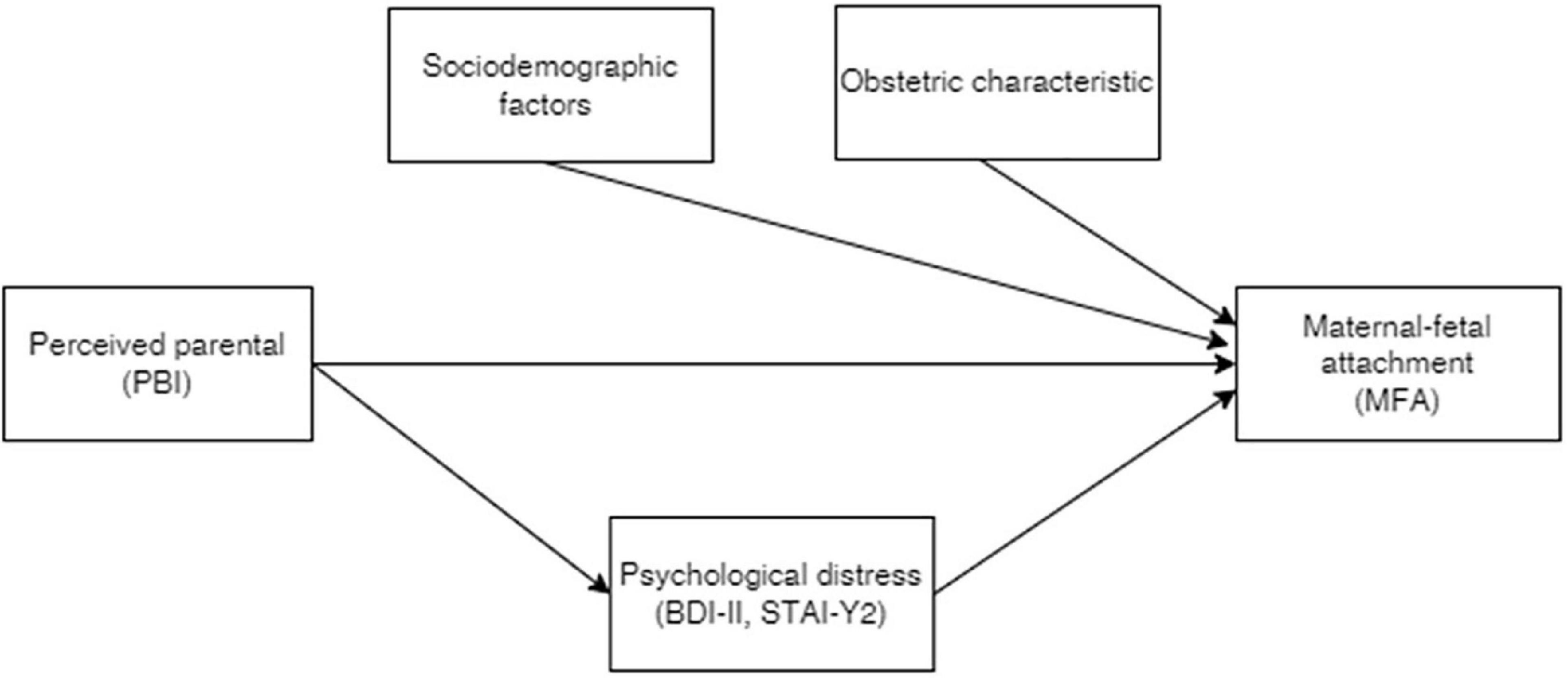 The relationship between maternal-fetus attachment and perceived parental bonds in pregnant women: Considering a possible mediating role of psychological distress